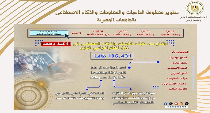 تنفيذًا لتوجيهات القيادة السياسية: تطوير منظومة الحاسبات والمعلومات والذكاء الاصطناعي بالجامعات المصرية
