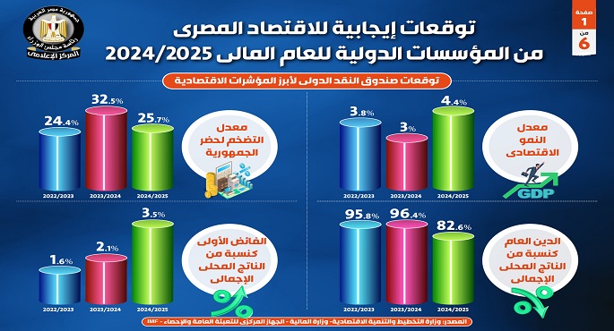 بالإنفوجراف.. مجلس الوزراء: توقعات إيجابية للاقتصاد المصري من المؤسسات الدولية للعام المالي 2024/ 2025