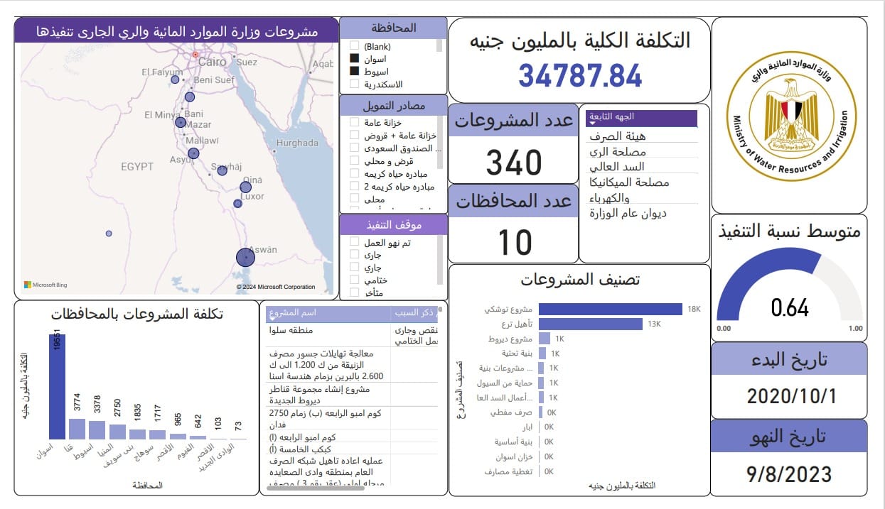 وزير الري: ننفذ عدة مشروعات بمختلف المحافظات لتوفير “حياة كريمة” للمواطنين