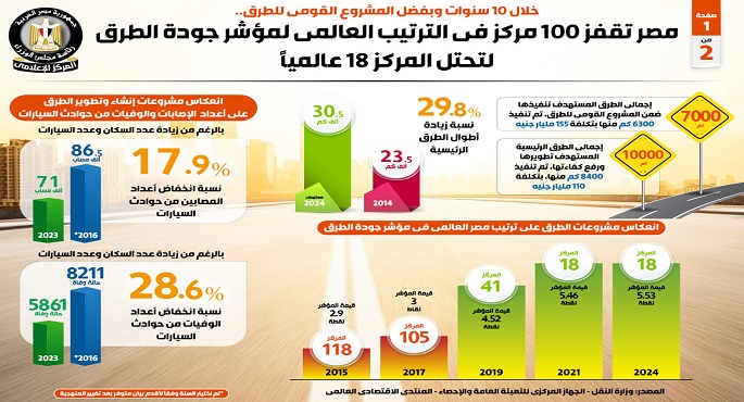 بالإنفوجراف: مصر تقفز 100 مركز في الترتيب العالمي لمؤشر جودة الطرق لتحتل المركز 18 عالمياً