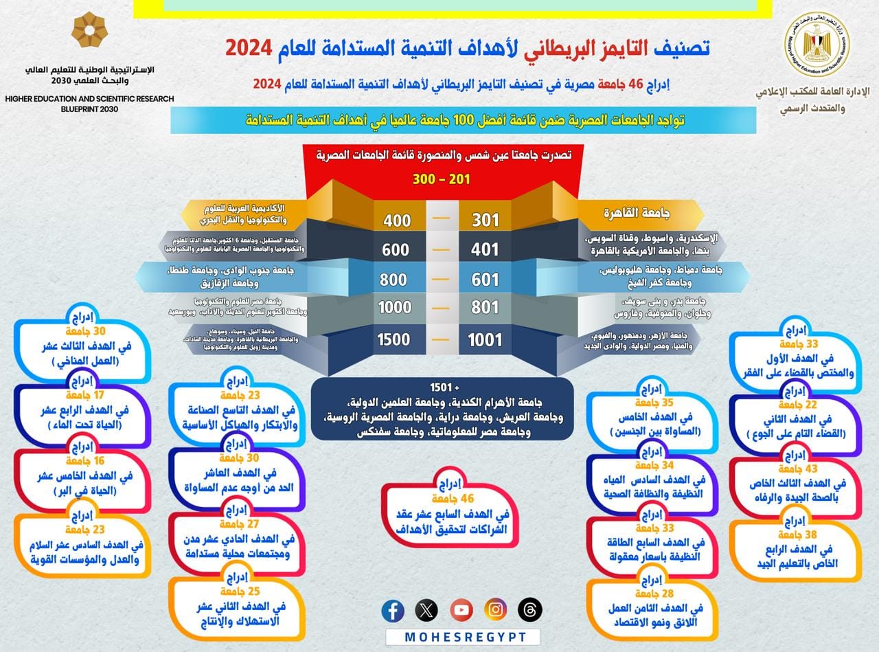 التعليم العالى : إدراج 46 جامعة مصرية في تصنيف التايمز للتنمية المستدامة