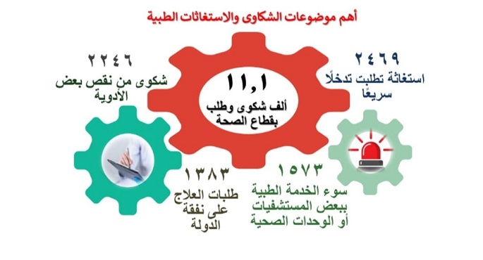 بالإنفوجراف ..رئيس الوزراء يتابع جهود منظومة الشكاوى الحكومية الموحدة خلال مايو ٢٠٢٤