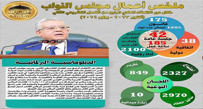 ملخص أعمال مجلس النواب خلال دور الانعقاد العادي الرابع من الفصل التشريعي الثاني