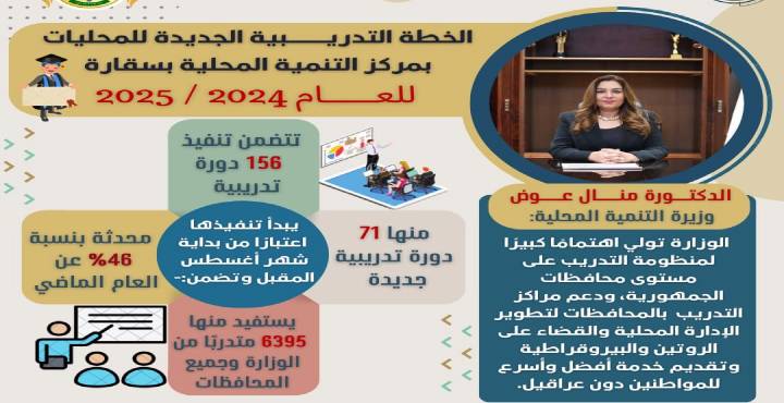 التنمية المحلية: تنفيذ 156 دورة تدريبية يستفيد منهم 6395 متدرب على مدار 10 أشهر