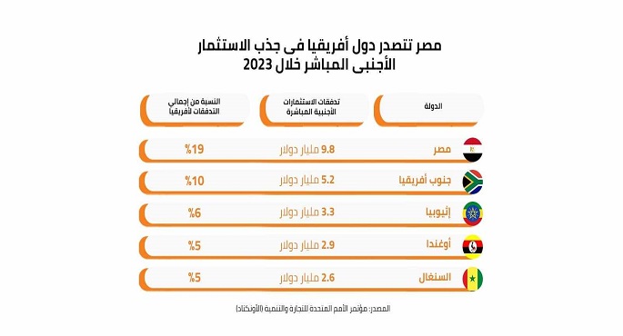 مصر تتصدر قائمة الدول الإفريقية ذات أعلى معدلات استثمار أجنبي مباشر