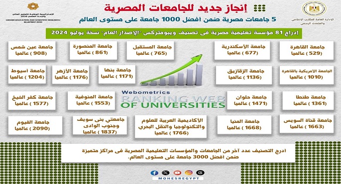 إدراج 5 جامعات مصرية ضمن أفضل 1000 جامعة على مستوى العالم