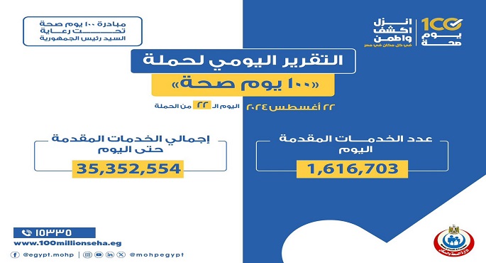 الصحة: حملة “100 يوم صحة” قدمت أكثر من 35 مليونا و352 خدمة مجانية خلال 22 يوما