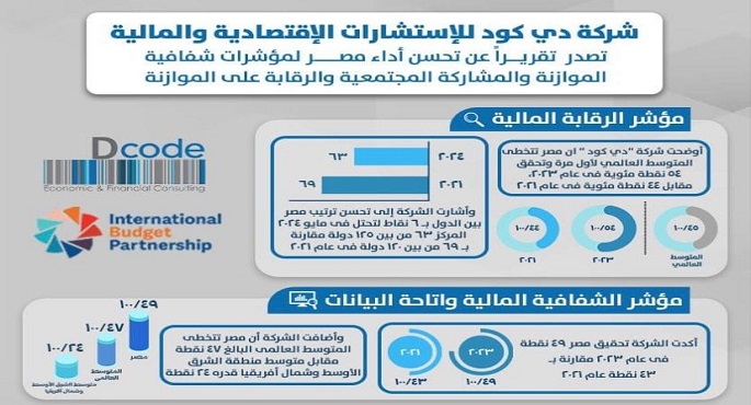 المالية”: تقرير “دي. كود” يؤكد التطور الإيجابي لمصر في مؤشرات الشفافية الدولية