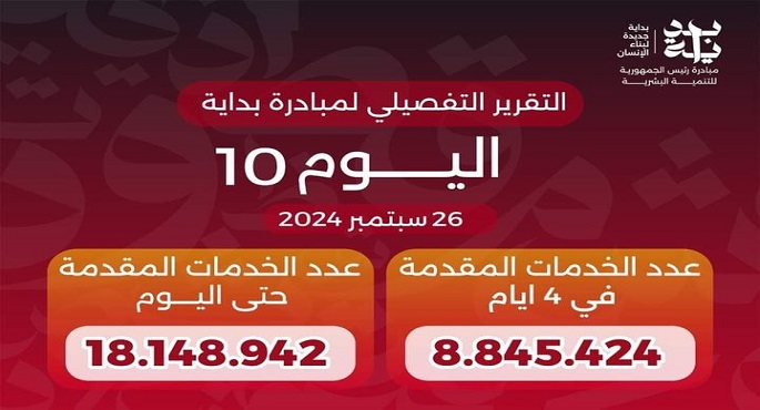 بالإنفوجراف .. مبادرة “بداية جديدة لبناء الإنسان” تقدم أكثر من 18 مليون خدمة مجانية خلال 10 أيام