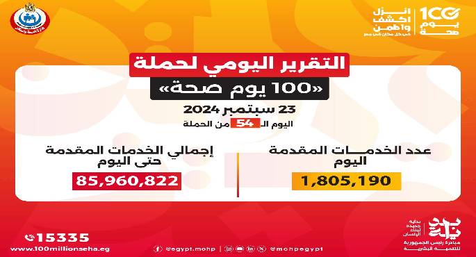 عبد الغفار: حملة “100 يوم صحة”قدمت أكثر من 85 مليون و960 ألف خدمة مجانية خلال 54 يوما