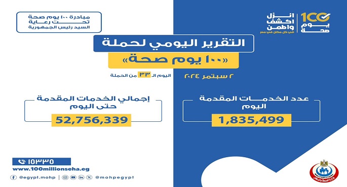 الصحة: حملة “100 يوم صحة” قدمت أكثر من 52 مليون و756 ألف خدمات مجانية خلال 33 يوما