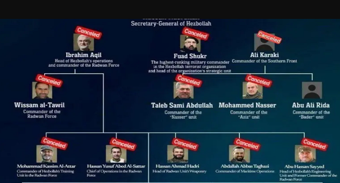 بعد إعلانها اغتيال حسن نصر الله .. إسرائيل تنشر صور قادة حزب الله الذين قتلتهم