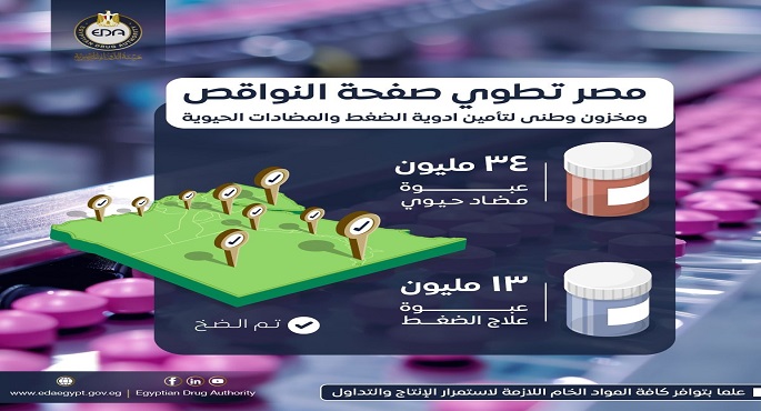 بالإنفوجراف .. مصر تطوي صفحة النواقص .. ومخزون وطني لتأمين أدوية الضغط والمضادات الحيوية