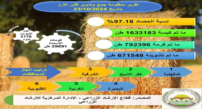 الزراعة:انتاج اكثر من 29 ألف طن من الأسمدة العضوية نتاج إعادة تدوير قش الأرز