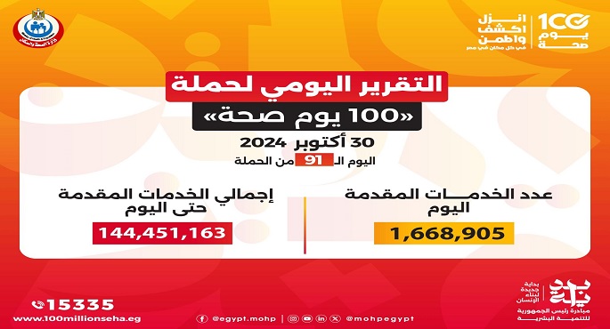وزير الصحة: حملة “100 يوم صحة” قدمت أكثر من 144 مليون خدمة مجانية خلال 91 يوما