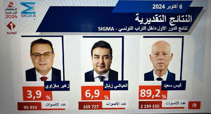 هيئة الانتخابات التونسية : تقديرات أولية تؤكد فوز قيس سعيد بنسبة 89.2%