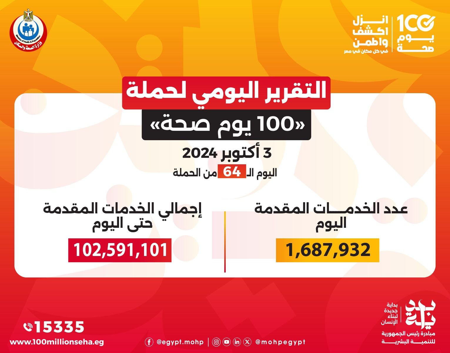 الصحة: حملة “100 يوم صحة” قدمت أكثر من 102 مليون خدمة مجانية خلال 64 يوما