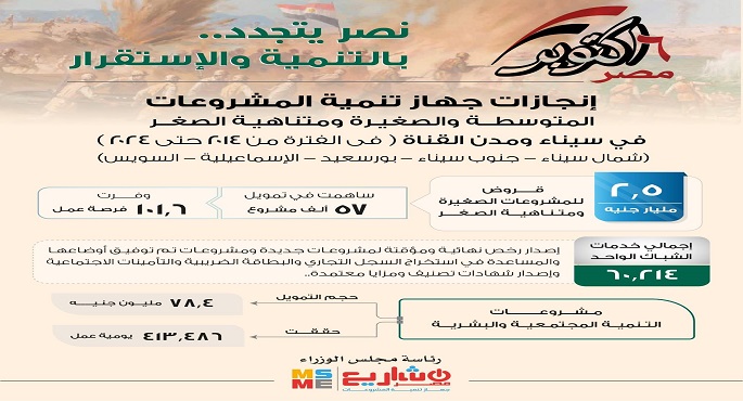 جهاز تنمية المشروعات: مسيرة التنمية والاستقرار مستمرة وتم تمويل مشروعات بـ 2.5 مليار جنيه لأبناء سيناء