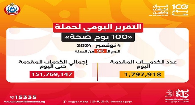 “100 يوم صحة” تقدم أكثر من 151 مليون خدمة مجانية خلال 96 يومًا