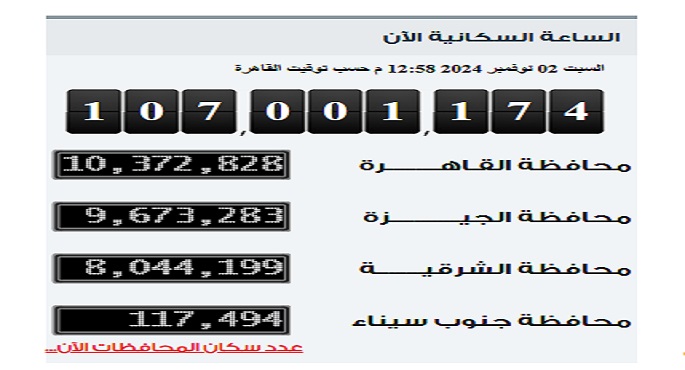 التعبئة و الاحصاء : وصول عدد سكان مصر بالداخل إلى 107 ملايين نسمة
