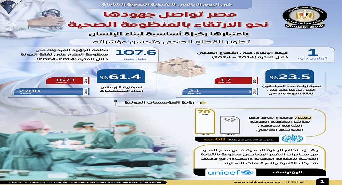 بالإنفوجراف.. مجلس الوزراء: مصر تواصل جهودها نحو الارتقاء بالمنظومة الصحية باعتبارها ركيزة أساسية لبناء الإنسان