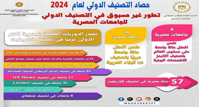 التعليم العالي : تقدم كبير للجامعات المصرية في التصنيفات الدولية
