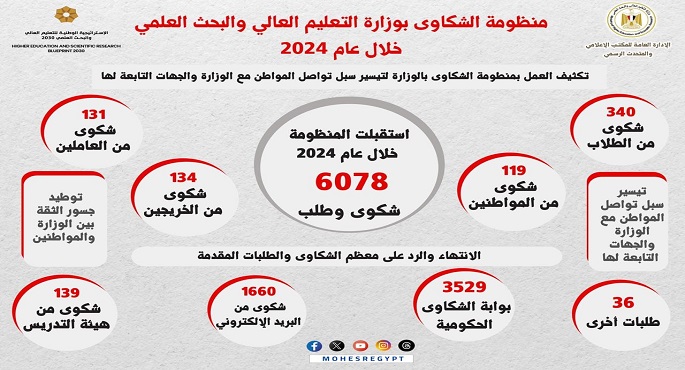 وزير التعليم العالي يوجه بتكثيف العمل بمنظومة الشكاوى لتيسير تواصل المواطن مع الوزارة