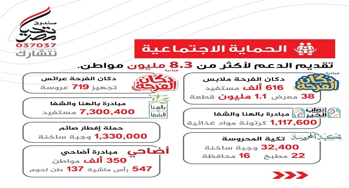 بالإنفوجراف.. صندوق تحيا مصر يعلن حصاد الخير لعام 2024