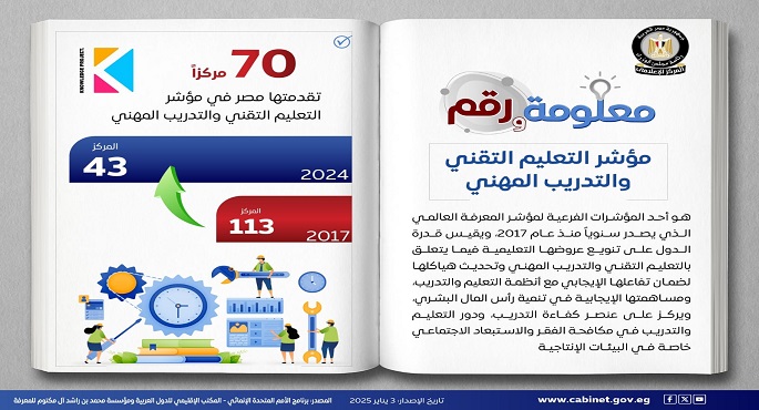 بالصور .. مجلس الوزراء: مصر تقفز 70 مركزًا في مؤشر التعليم التقني والتدريب المهني