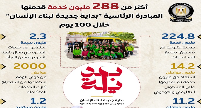 بالإنفوجراف.. مجلس الوزراء: أكثر من 288 مليون خدمة قدمتها المبادرة الرئاسية “بداية جديدة لبناء الإنسان” خلال 100 يوم