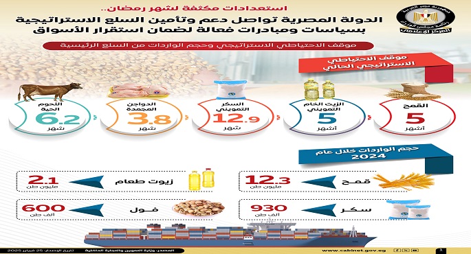 بالإنفوجراف.. مجلس الوزراء: الدولة تلتزم بالحفاظ على الأمن الغذائى وضمان استقرار الأسواق استعدادا لرمضان