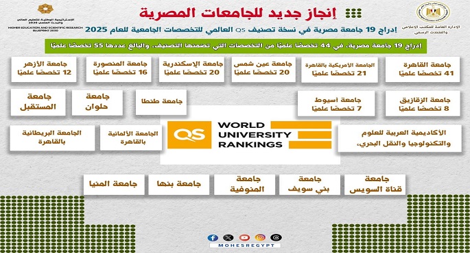 التعليم العالى: إدراج 19 جامعة مصرية بتصنيف QS العالمى