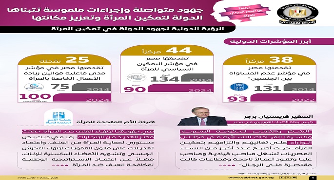 بالإنفوجراف.. مجلس الوزراء: جهود متواصلة وإجراءات ملموسة تتبناها الدولة لتمكين المرأة وتعزيز مكانتها