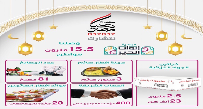 مبادرة “أبواب الخير” من صندوق (تحيا مصر) تصل إلى 15.5 مليون مواطن من الأسر الأكثر احتياجا خلال شهر رمضان