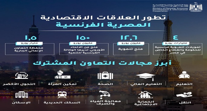 تزامنًا مع زيارة الرئيس الفرنسى لمصر.. وزارة التخطيط تستعرض تقريرًا حول تطور العلاقات الاقتصادية المصرية الفرنسية