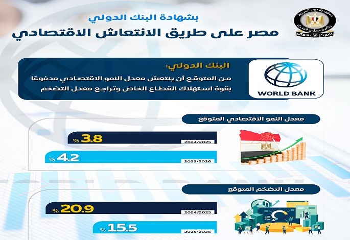 بالإنفوجراف .. مجلس الوزراء: بشهادة البنك الدولى,, مصر على طريق الانتعاش الاقتصادى