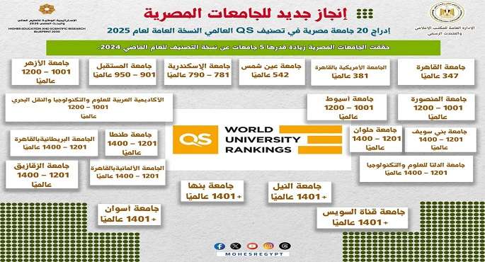 إدراج 20 جامعة مصرية في النسخة العامة لتصنيف QS العالمي لعام 2025
