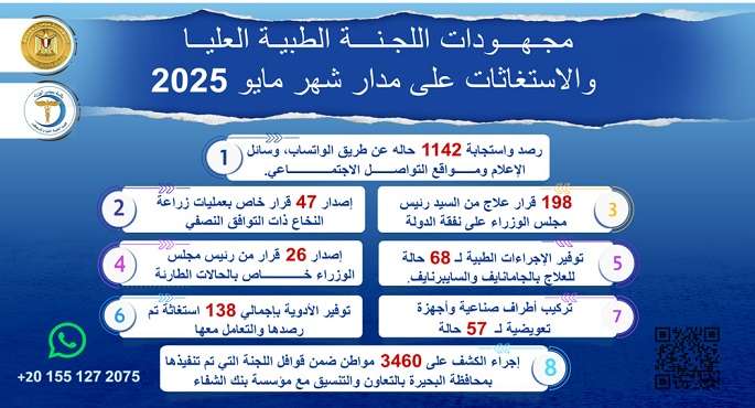 مدبولى يُتابع جهود اللجنة الطبية العليا والاستغاثات بمجلس الوزراء خلال مايو الماضى.. ويشيد بتفاعلها الإيجابى والفعال