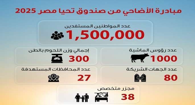 صندوق تحيا مصر يصل إلى 1.5 مليون مستفيد بلحوم الأضاحي من الأسرالأولى بالرعاية بالمحافظات