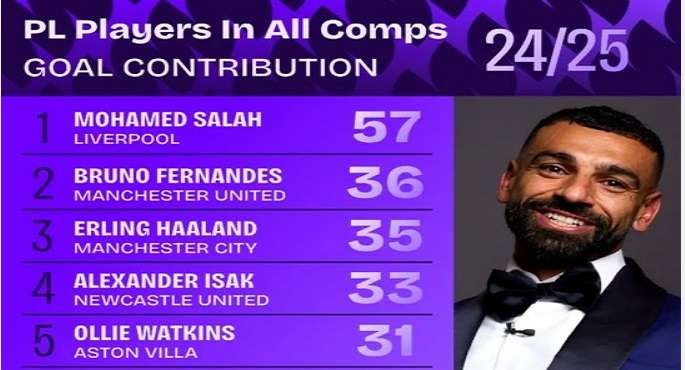 محمد صلاح يتصدر اللاعبين الأكثر مساهمة بالأهداف في جميع المسابقات بإنجلترا