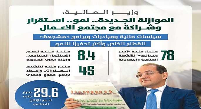وزير المالية: ٧٨ مليار جنيه لتحفيز القطاع الخاص على زيادة الإنتاج والتصدير