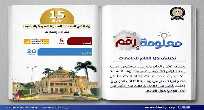 بالإنفوجراف.. مجلس الوزراء: مصر تنجح فى زيادة عدد الجامعات المصرية المدرجة بتصنيف QS العام للجامعات