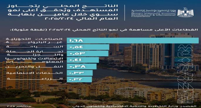 المشاط: الصناعات التحويلية غير البترولية تقود النمو الاقتصادى فى مصر