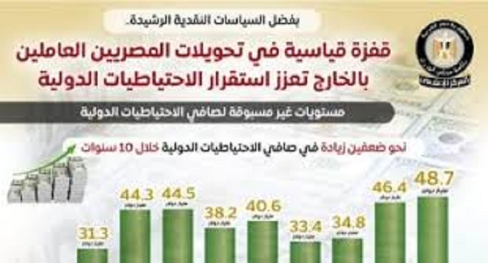 مجلس الوزراء: قفزة قياسية فى تحويلات العاملين بالخارج تعزز استقرار الاحتياطى