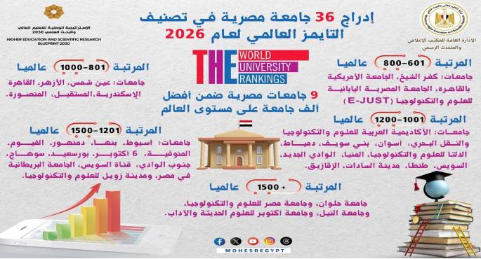 التعليم العالى: إدراج 36 جامعة مصرية فى تصنيف التايمز العالمى لعام 2026