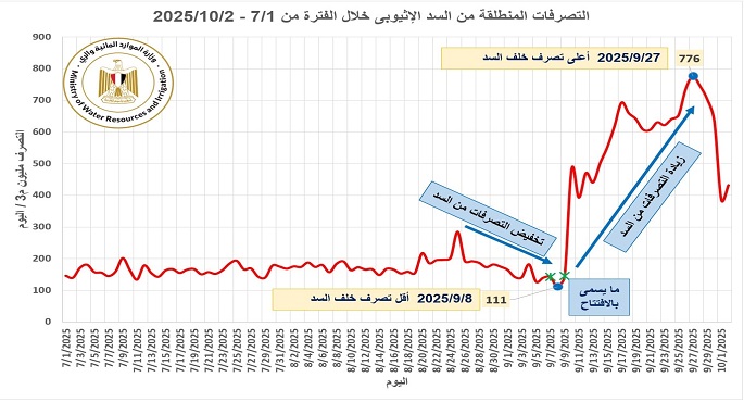 وزارة الرى: نتابع تطورات فيضان نهر النيل لهذا العام وما ارتبط بها من تصرفات أحادية من جانب إثيوبيا