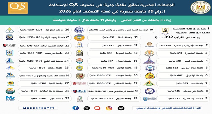 التعليم العالى: الجامعات المصرية تحقق تقدما جديدا فى تصنيف QS للاستدامة