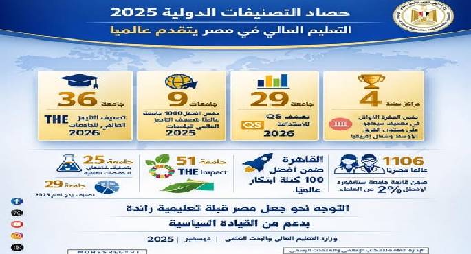 القاهرة ضمن أفضل 100 تجمع علمى وتكنولوجى عالميًا