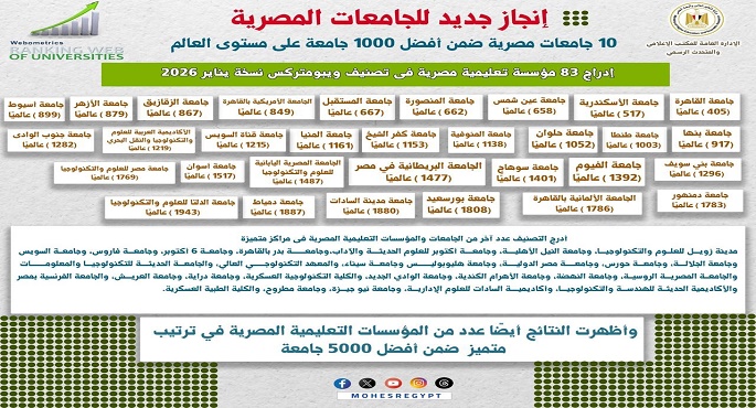 إدراج 83 مؤسسة تعليمية مصرية فى تصنيف ويبومتركس العالمى نسخة يناير 2026