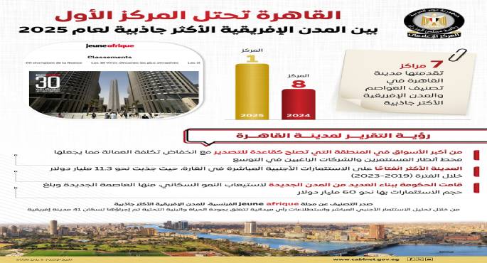“إعلامى مجلس الوزراء”: القاهرة تتصدر المدن الإفريقية الأكثر جاذبية لعام 2025